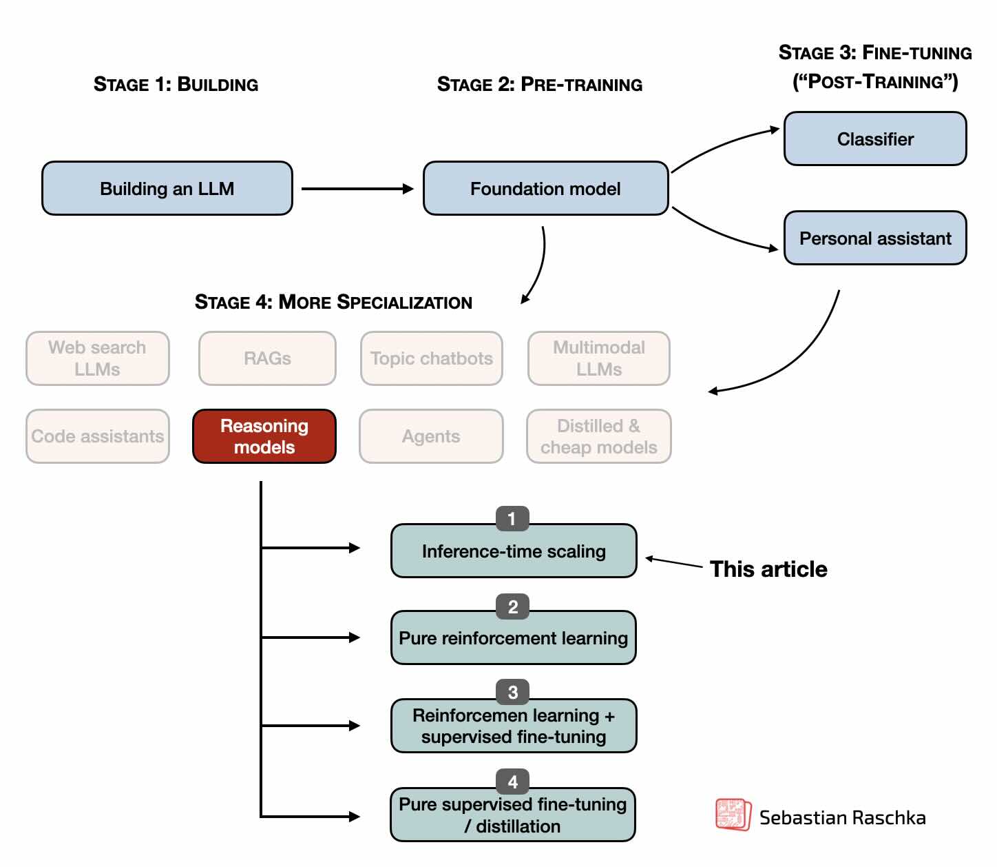 Inference-Time Compute Scaling Methods to Improve Reasoning Models